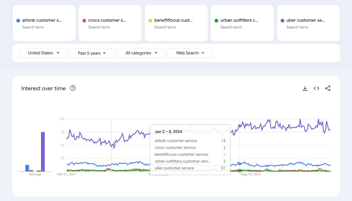 Sales targeting automation using Google Search Trends