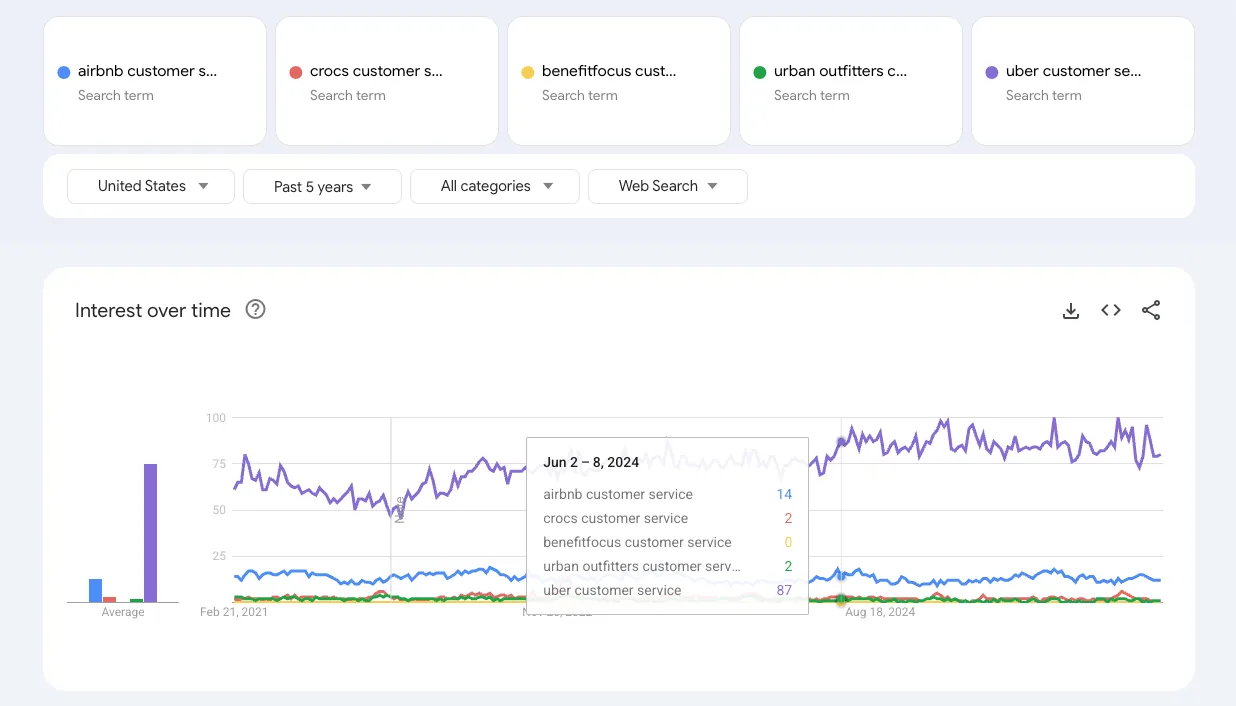 Sales targeting automation using Google Search Trends