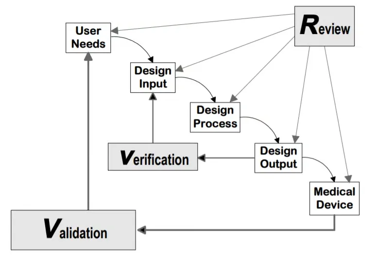 Medical device design workflow V-model